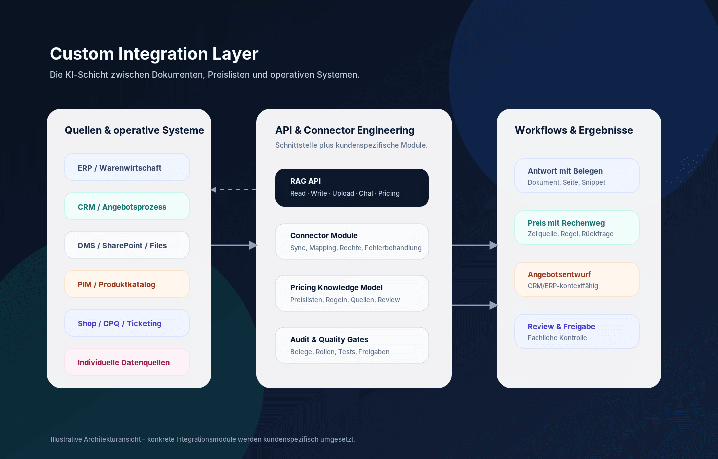 Illustrative Produktansicht eines API-first Integration Layers